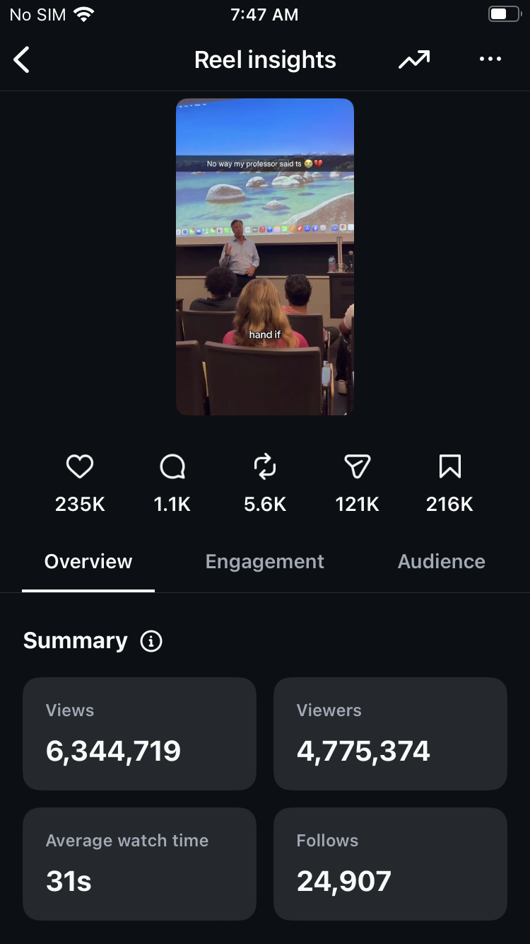 Instagram 6.3M Reel Insights